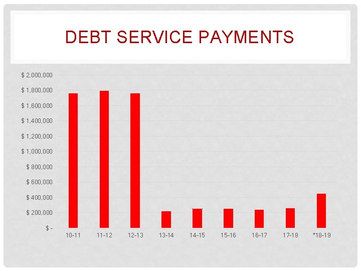 DEBT SERVICE PAYMENTS $ 2, 000 $ 1, 800, 000 $ 1, 600, 000