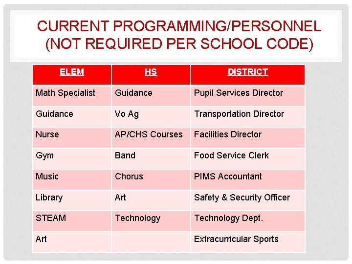 CURRENT PROGRAMMING/PERSONNEL (NOT REQUIRED PER SCHOOL CODE) ELEM HS DISTRICT Math Specialist Guidance Pupil