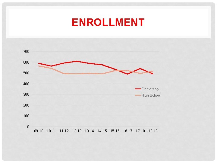 ENROLLMENT 700 600 500 400 Elementary 300 High School 200 100 0 09 -10