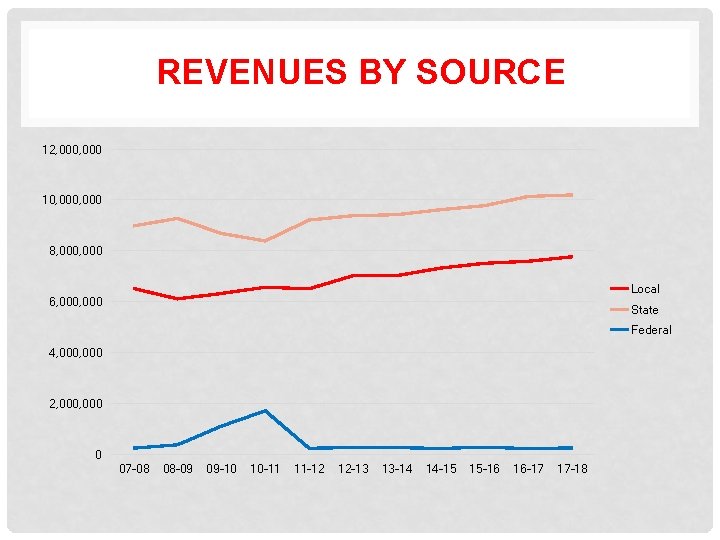 REVENUES BY SOURCE 12, 000 10, 000 8, 000 Local 6, 000 State Federal