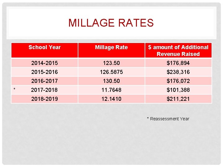 MILLAGE RATES * School Year Millage Rate $ amount of Additional Revenue Raised 2014