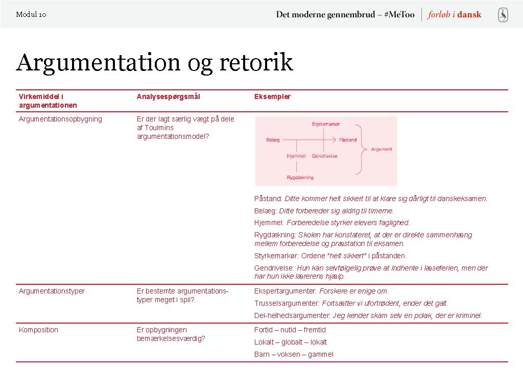 Modul 10 Argumentation og retorik Virkemiddel i argumentationen Analysespørgsmål Argumentationsopbygning Er der lagt særlig