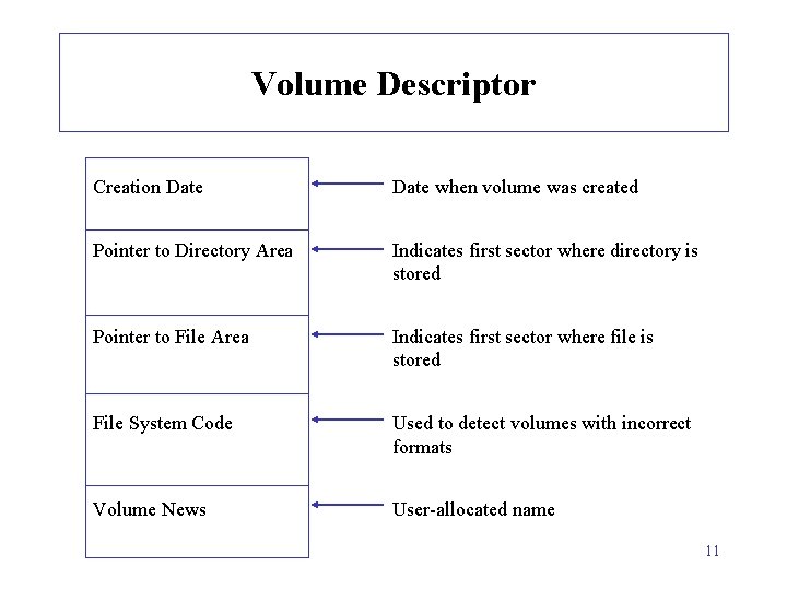 Volume Descriptor Creation Date when volume was created Pointer to Directory Area Indicates first