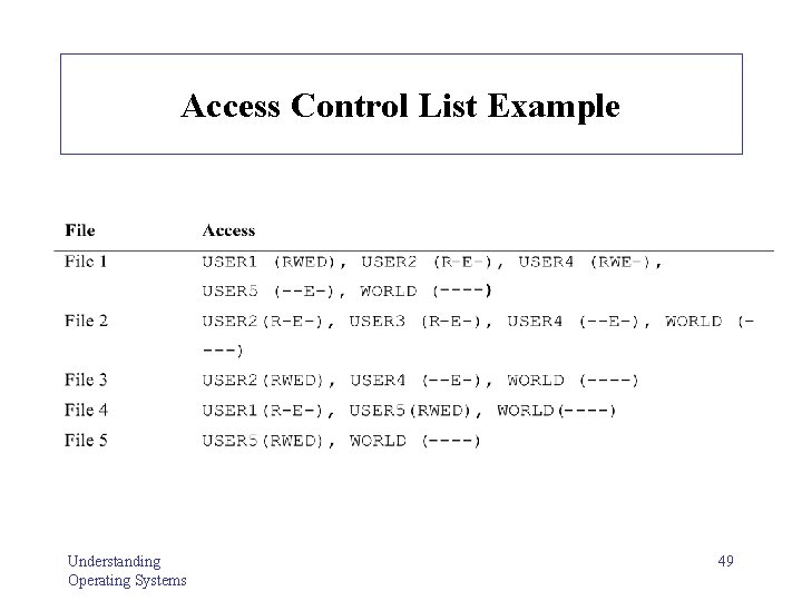 Access Control List Example Understanding Operating Systems 49 