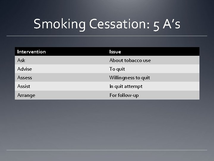 Smoking Cessation: 5 A’s Intervention Issue Ask About tobacco use Advise To quit Assess