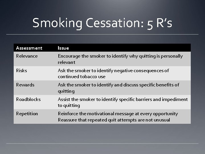 Smoking Cessation: 5 R’s Assessment Issue Relevance Encourage the smoker to identify why quitting