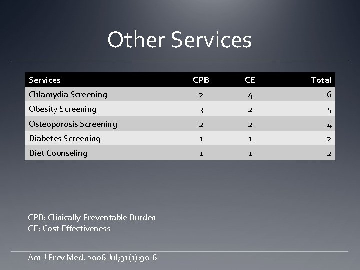 Other Services CPB CE Chlamydia Screening 2 4 6 Obesity Screening 3 2 5