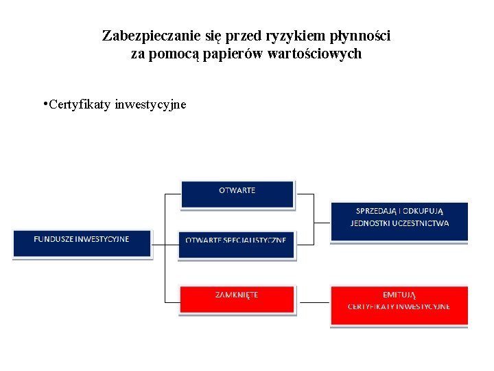 Zabezpieczanie się przed ryzykiem płynności za pomocą papierów wartościowych • Certyfikaty inwestycyjne 