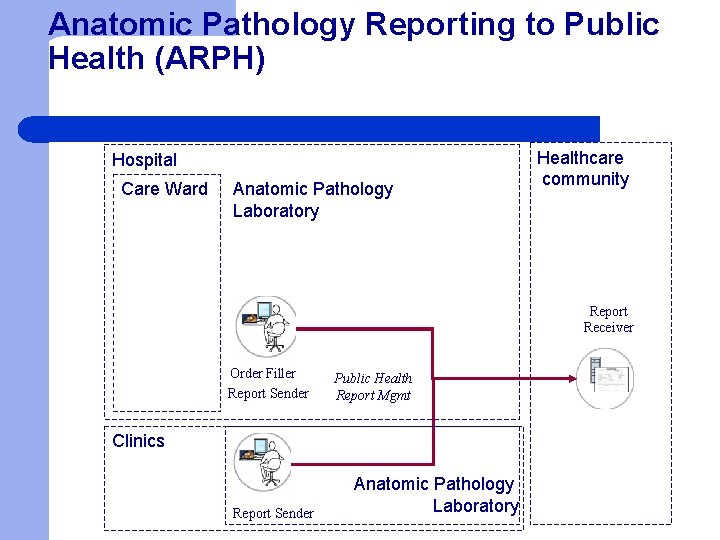 Anatomic Pathology Reporting to Public Health (ARPH) Hospital Care Ward Anatomic Pathology Laboratory Healthcare