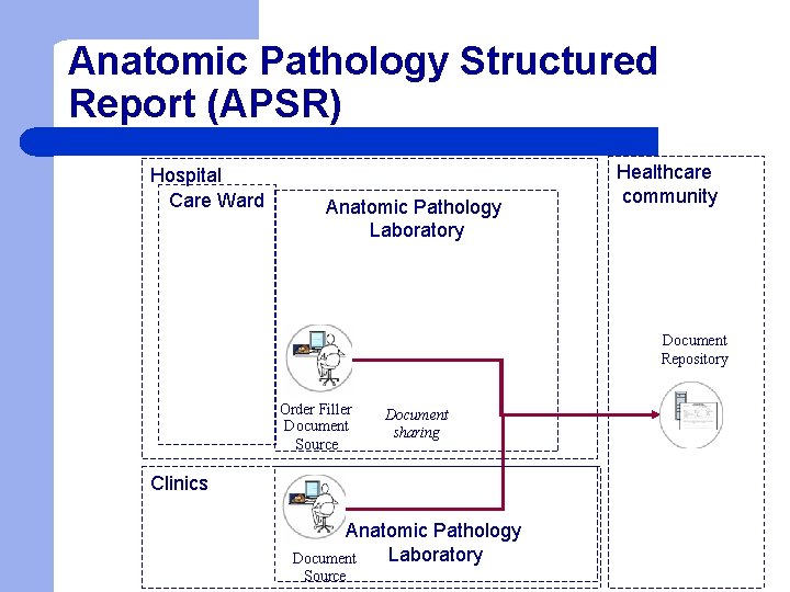 Anatomic Pathology Structured Report (APSR) Hospital Care Ward Anatomic Pathology Laboratory Healthcare community Document