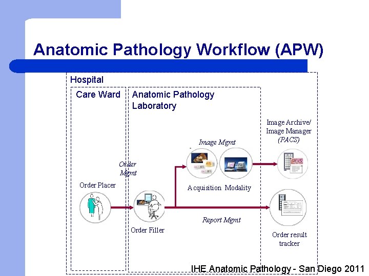 Anatomic Pathology Workflow (APW) Hospital Care Ward Anatomic Pathology Laboratory Image Mgmt Image Archive/