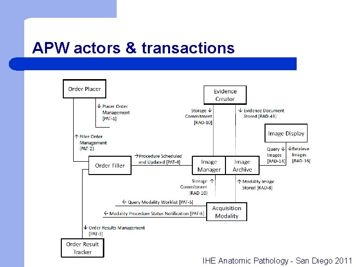 APW actors & transactions IHE Anatomic Pathology - San Diego 2011 