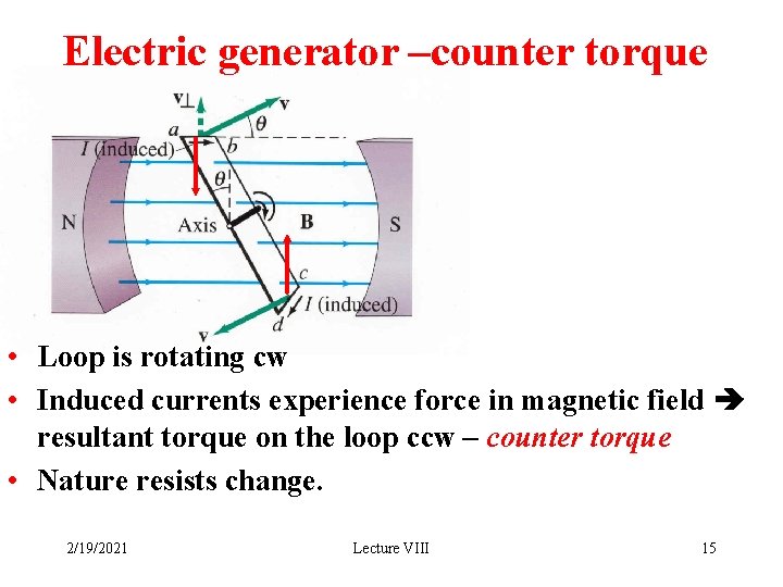 Electric generator –counter torque • Loop is rotating cw • Induced currents experience force