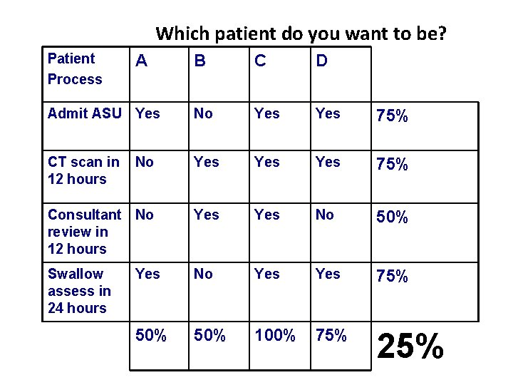 Which patient do you want to be? Patient Process A B C D Admit