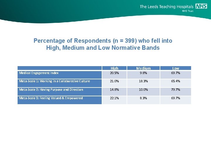 Percentage of Respondents (n = 399) who fell into High, Medium and Low Normative