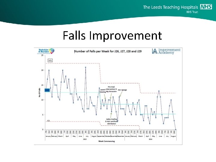 Falls Improvement 