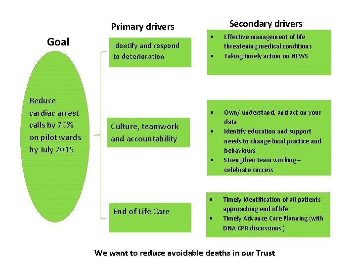 Primary drivers Goal Reduce cardiac arrest calls by 70% on pilot wards by July