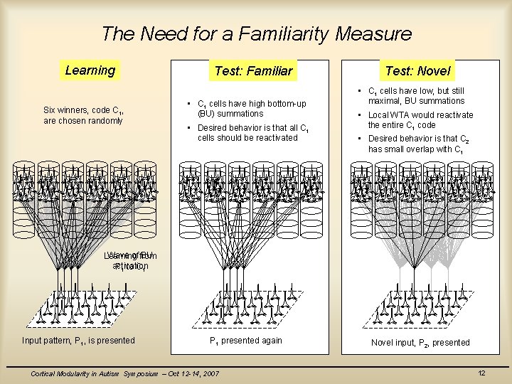 The Need for a Familiarity Measure Learning Six winners, code C 1, are chosen