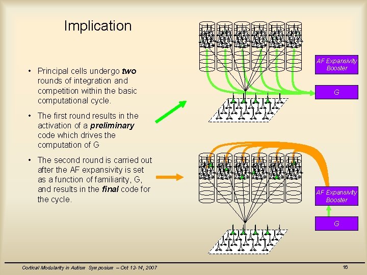 Implication • Principal cells undergo two rounds of integration and competition within the basic