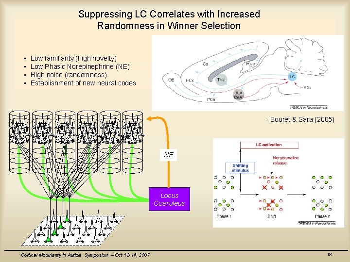 Suppressing LC Correlates with Increased Randomness in Winner Selection • • Low familiarity (high