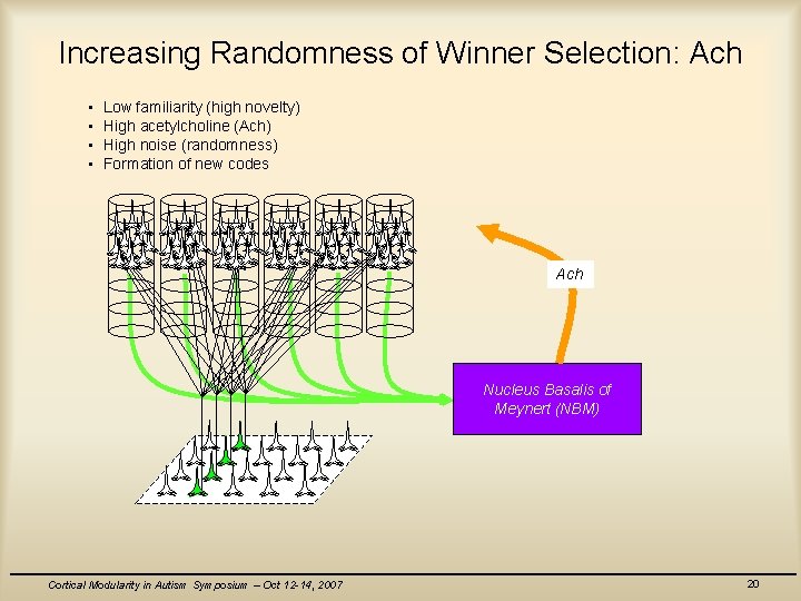 Increasing Randomness of Winner Selection: Ach • • Low familiarity (high novelty) High acetylcholine