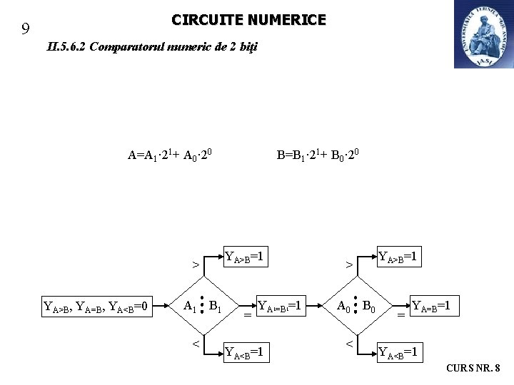 CIRCUITE NUMERICE 9 II. 5. 6. 2 Comparatorul numeric de 2 biţi A=A 1·