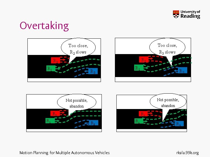 Overtaking Too close, R 3 slows Too close, R 2 slows R 2 R