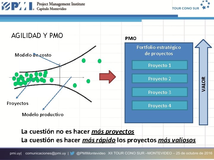 AGILIDAD Y PMO Modelo de costo PMO Portfolio estratégico de proyectos Proyecto 2 Proyecto