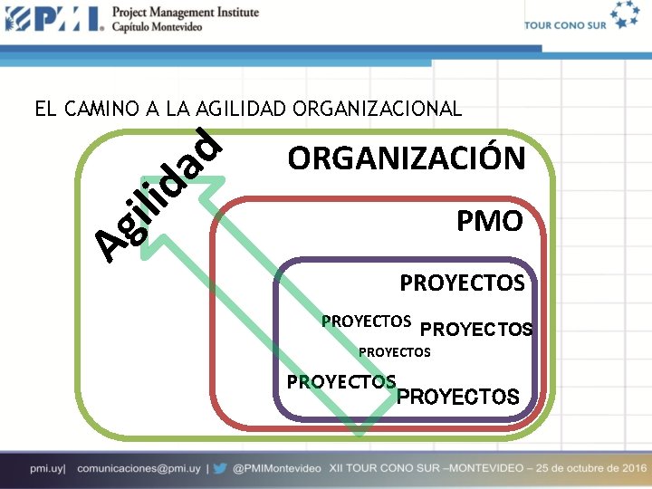 ORGANIZACIÓN PMO Ag ili da d EL CAMINO A LA AGILIDAD ORGANIZACIONAL PROYECTOS PROYECTOS