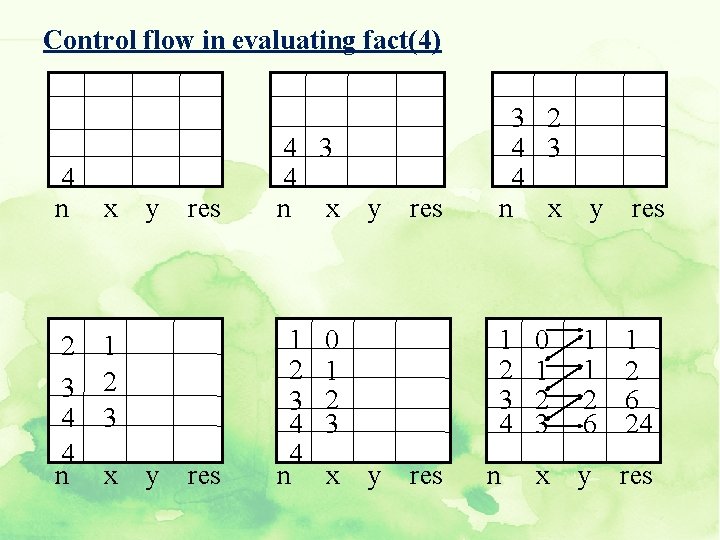 Control flow in evaluating fact(4) 4 n x 2 1 3 2 4 3