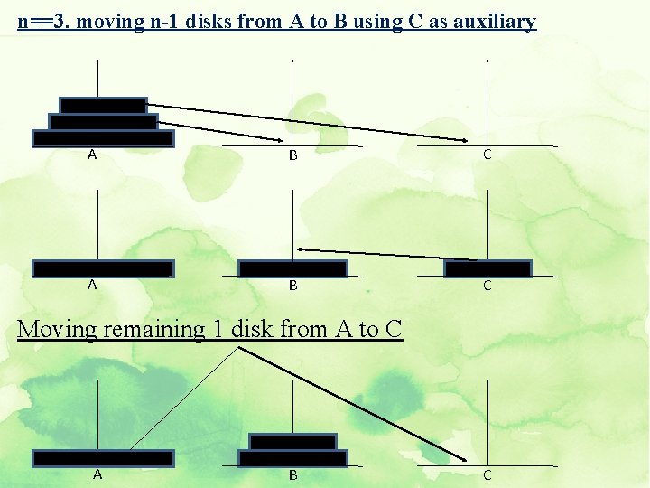 n==3. moving n-1 disks from A to B using C as auxiliary A B