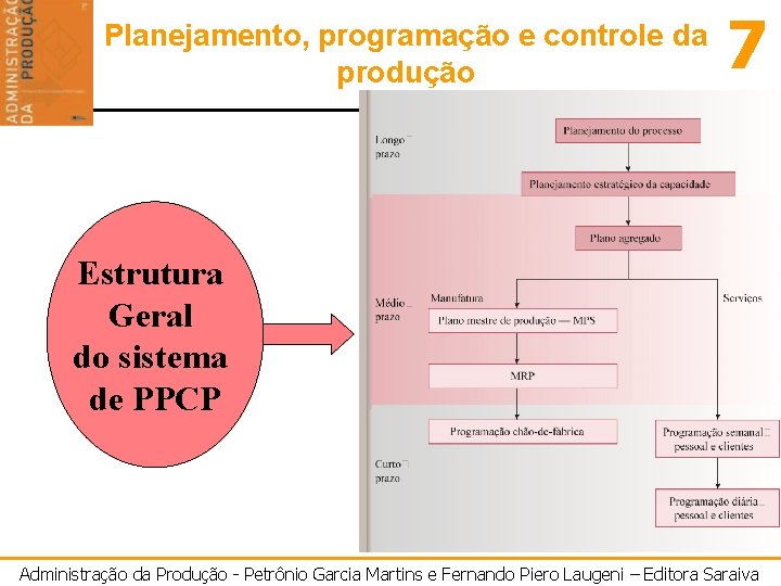 Planejamento, programação e controle da produção 7 Estrutura Geral do sistema de PPCP Administração
