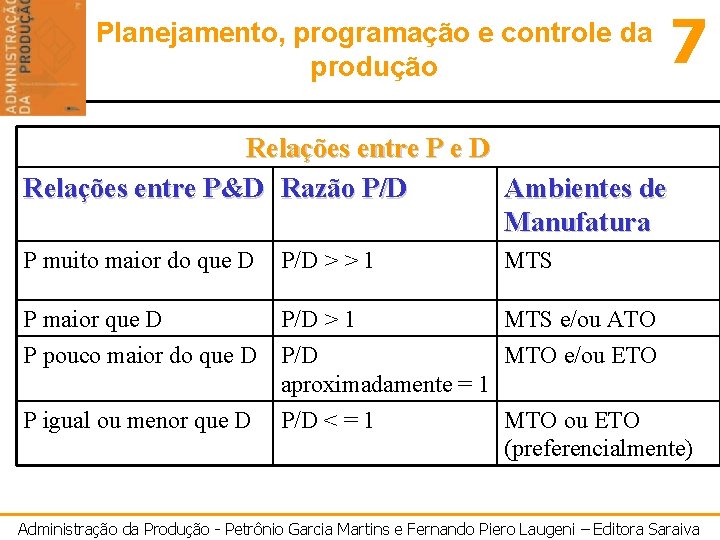 Planejamento, programação e controle da produção 7 Relações entre P e D Relações entre