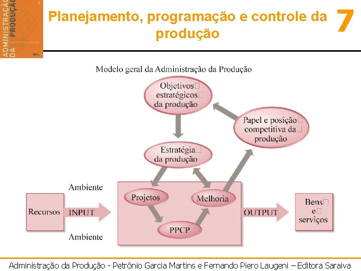 Planejamento, programação e controle da produção 7 Administração da Produção - Petrônio Garcia Martins