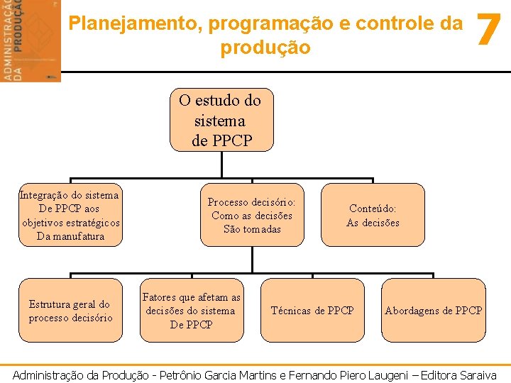 Planejamento, programação e controle da produção 7 O estudo do sistema de PPCP Integração