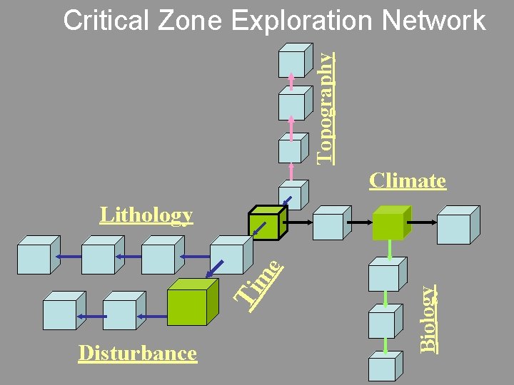 Topography Critical Zone Exploration Network Climate Disturbance Biology Ti m e Lithology 