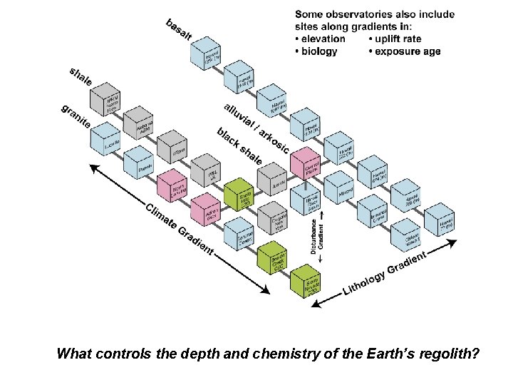 What controls the depth and chemistry of the Earth’s regolith? 