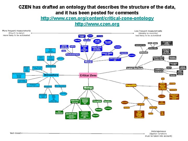 CZEN has drafted an ontology that describes the structure of the data, and it