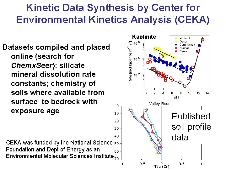 Kinetic Data Synthesis by Center for Environmental Kinetics Analysis (CEKA) Kaolinite Datasets compiled and