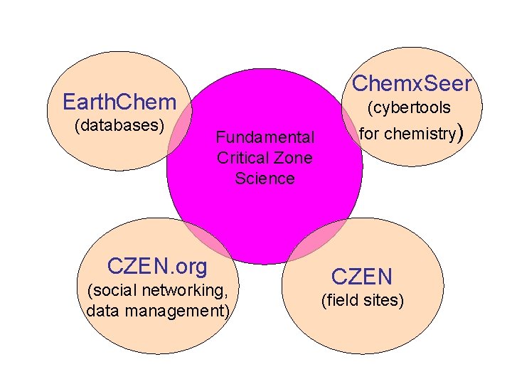 Chemx. Seer Earth. Chem (databases) (cybertools Fundamental Critical Zone Science CZEN. org (social networking,
