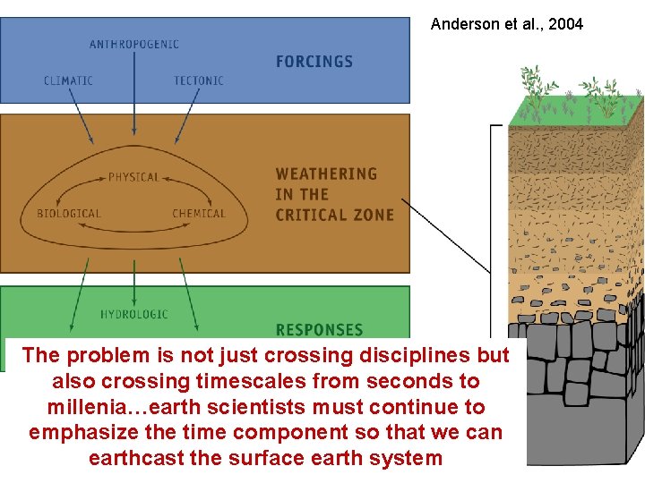 Anderson et al. , 2004 The problem is not just crossing disciplines but also