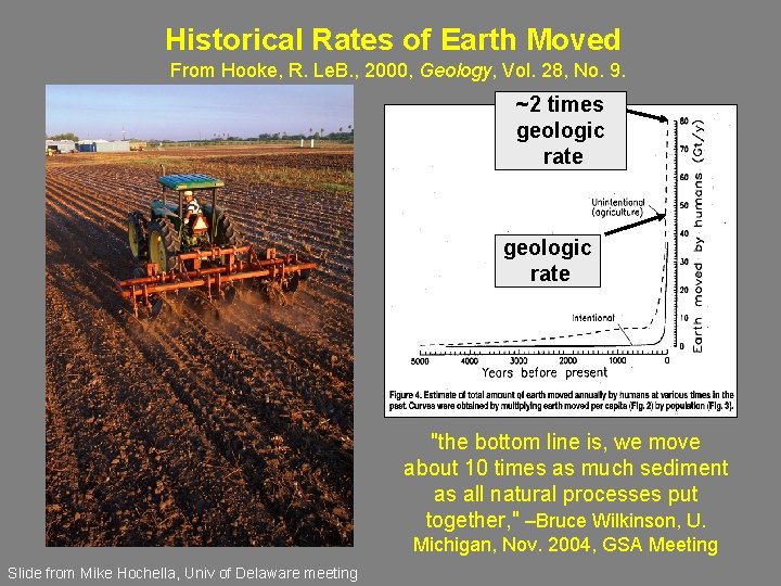 Historical Rates of Earth Moved From Hooke, R. Le. B. , 2000, Geology, Vol.