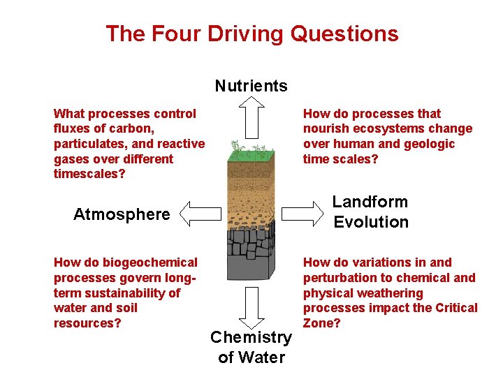 The Four Driving Questions Nutrients What processes control fluxes of carbon, particulates, and reactive