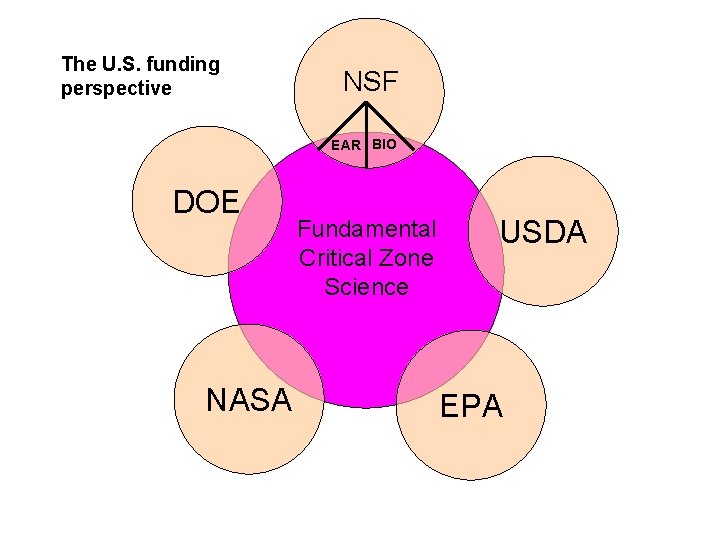 The U. S. funding perspective NSF EAR BIO DOE NASA Fundamental Critical Zone Science