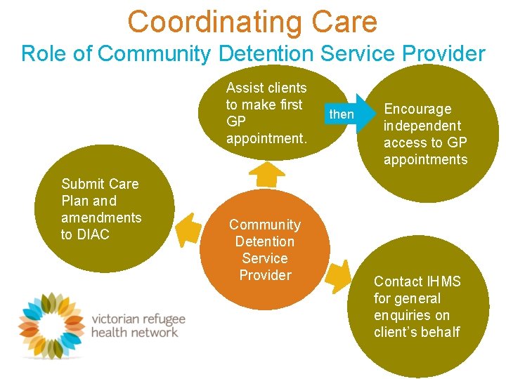 Coordinating Care Role of Community Detention Service Provider Assist clients to make first GP