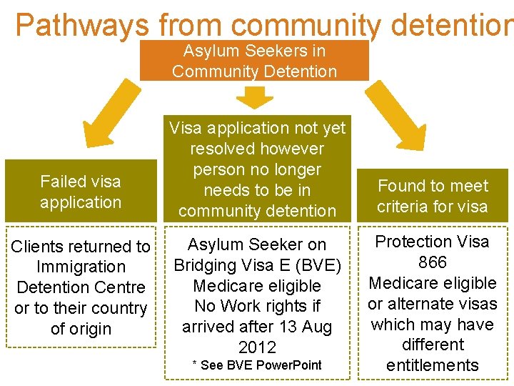 Pathways from community detention Asylum Seekers in Community Detention Failed visa application Clients returned