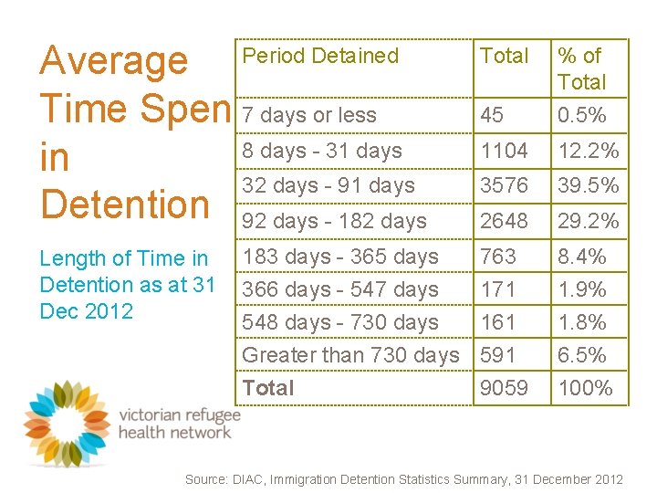 Average Period Detained Time Spent 7 days or less 8 days - 31 days