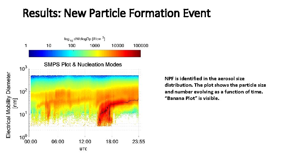 Results: New Particle Formation Event NPF is identified in the aerosol size distribution. The Results: New Particle Formation Event NPF is identified in the aerosol size distribution. The