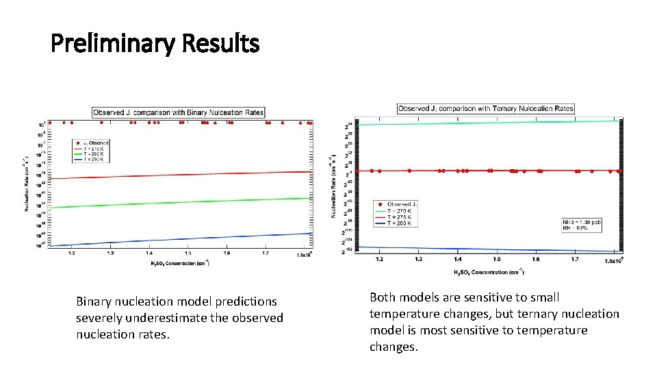 Preliminary Results Binary nucleation model predictions severely underestimate the observed nucleation rates. Both models Preliminary Results Binary nucleation model predictions severely underestimate the observed nucleation rates. Both models
