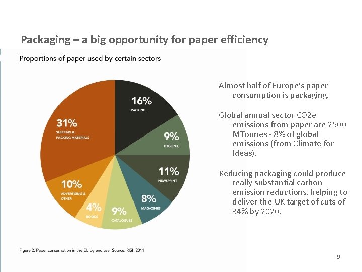 Packaging – a big opportunity for paper efficiency Almost half of Europe’s paper consumption Packaging – a big opportunity for paper efficiency Almost half of Europe’s paper consumption